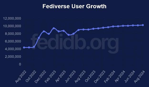 User growth is steadily increasing