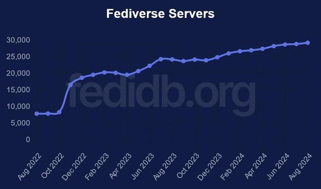 Servers are steadily increasing