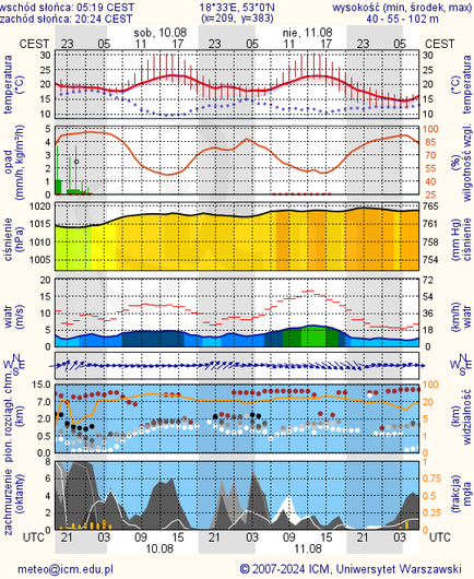 Prognoza pogody #icm #meteo torun