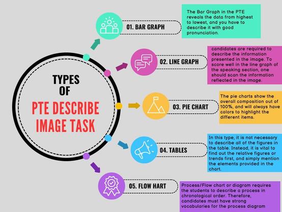 Types of PTE Describe Image Tasks