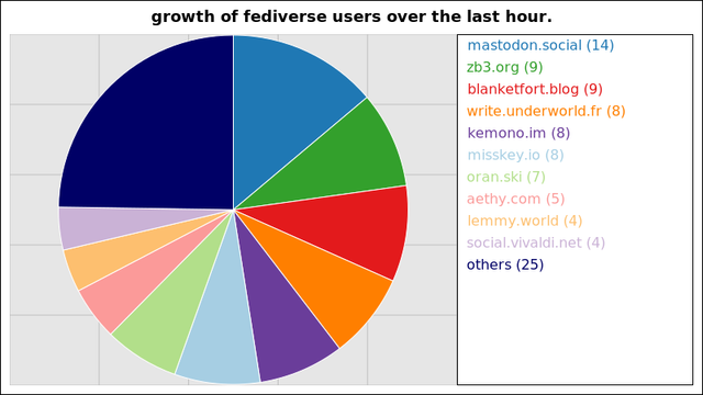 A graph of the growth of registered fediverse accounts on the largest instances over the last hour.

14 users added on the mastodon instance mastodon.social
9 users added on the writefreely instance zb3.org
9 users added on the writefreely instance blanketfort.blog
8 users added on the writefreely instance write.underworld.fr
8 users added on the writefreely instance kemono.im
8 users added on the misskey instance misskey.io
7 users added on the misskey instance oran.ski
5 users added on the mastodon instance aethy.com
4 users added on the lemmy instance lemmy.world
4 users added on the mastodon instance social.vivaldi.net

Not all instances update users data more than once within a 24 hour period
and so their growth may suddenly peak much higher than those instances that
update more regularly.
