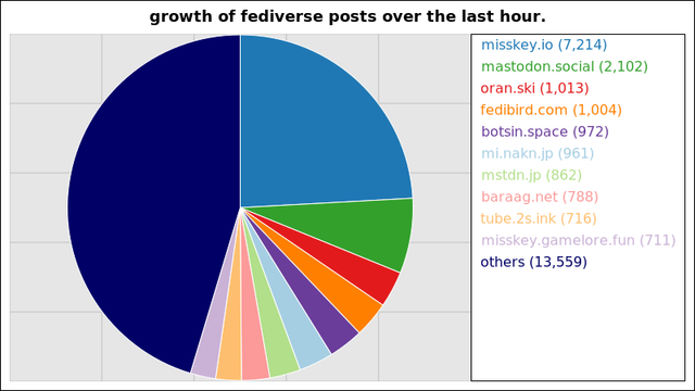 A graph of the number of posts through the largest fediverse instances over the last hour.

7,214 posts added on the misskey instance misskey.io
2,102 posts added on the mastodon instance mastodon.social
1,013 posts added on the misskey instance oran.ski
1,004 posts added on the fedibird instance fedibird.com
972 posts added on the mastodon instance botsin.space
961 posts added on the misskey instance mi.nakn.jp
862 posts added on the mastodon instance mstdn.jp
788 posts added on the mastodon instance baraag.net
716 posts added on the peertube instance tube.2s.ink
711 posts added on the misskey instance misskey.gamelore.fun

Not all instances update posts data more than once within a 24 hour period
and so their growth may suddenly peak much higher than those instances that
update more regularly.
