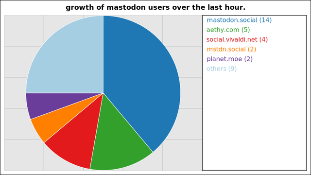 A graph of the growth of registered mastodon accounts on the largest instances over the last hour.

14 users added on mastodon.social
5 users added on aethy.com
4 users added on social.vivaldi.net
2 users added on mstdn.social
2 users added on planet.moe

Not all instances update users data more than once within a 24 hour period
and so their growth may suddenly peak much higher than those instances that
update more regularly.
