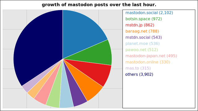 A graph of the number of posts through the largest mastodon instances over the last hour.

2,102 posts added on mastodon.social
972 posts added on botsin.space
862 posts added on mstdn.jp
788 posts added on baraag.net
543 posts added on mstdn.social
536 posts added on planet.moe
512 posts added on pawoo.net
495 posts added on mastodon-japan.net
330 posts added on mastodon.online
315 posts added on mas.to

Not all instances update posts data more than once within a 24 hour period
and so their growth may suddenly peak much higher than those instances that
update more regularly.
