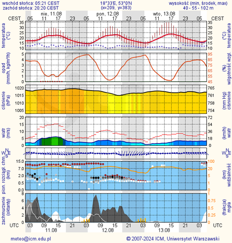 Prognoza pogody #icm #meteo torun