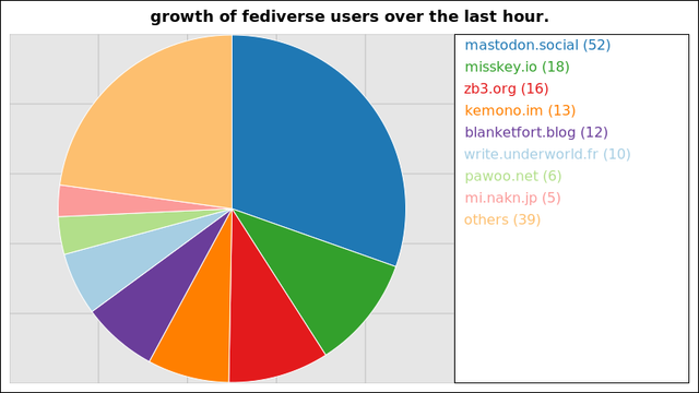 A graph of the growth of registered fediverse accounts on the largest instances over the last hour.

52 users added on the mastodon instance mastodon.social
18 users added on the misskey instance misskey.io
16 users added on the writefreely instance zb3.org
13 users added on the writefreely instance kemono.im
12 users added on the writefreely instance blanketfort.blog
10 users added on the writefreely instance write.underworld.fr
6 users added on the mastodon instance pawoo.net
5 users added on the misskey instance mi.nakn.jp

Not all instances update users data more than once within a 24 hour period
and so their growth may suddenly peak much higher than those instances that
update more regularly.
