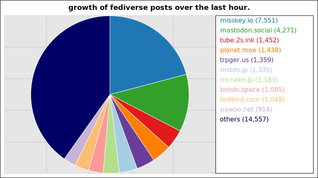 A graph of the number of posts through the largest fediverse instances over the last hour.

7,551 posts added on the misskey instance misskey.io
4,271 posts added on the mastodon instance mastodon.social
1,452 posts added on the peertube instance tube.2s.ink
1,438 posts added on the mastodon instance planet.moe
1,359 posts added on the misskey instance trpger.us
1,335 posts added on the mastodon instance mstdn.jp
1,183 posts added on the misskey instance mi.nakn.jp
1,085 posts added on the mastodon instance botsin.space
1,049 posts added on the fedibird instance fedibird.com
914 posts added on the mastodon instance pawoo.net

Not all instances update posts data more than once within a 24 hour period
and so their growth may suddenly peak much higher than those instances that
update more regularly.
