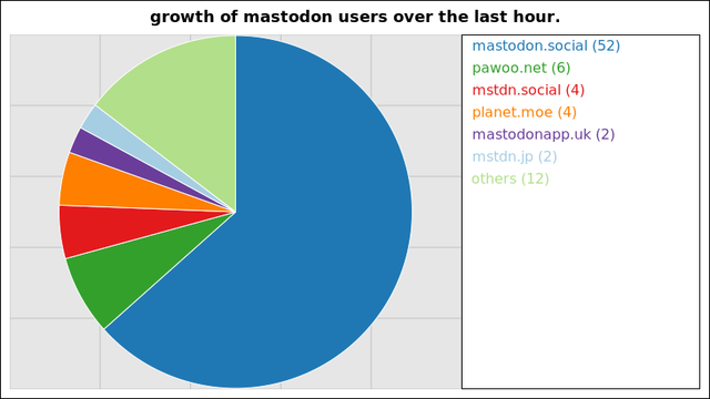 A graph of the growth of registered mastodon accounts on the largest instances over the last hour.

52 users added on mastodon.social
6 users added on pawoo.net
4 users added on mstdn.social
4 users added on planet.moe
2 users added on mastodonapp.uk
2 users added on mstdn.jp

Not all instances update users data more than once within a 24 hour period
and so their growth may suddenly peak much higher than those instances that
update more regularly.
