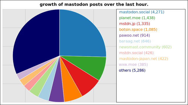 A graph of the number of posts through the largest mastodon instances over the last hour.

4,271 posts added on mastodon.social
1,438 posts added on planet.moe
1,335 posts added on mstdn.jp
1,085 posts added on botsin.space
914 posts added on pawoo.net
646 posts added on baraag.net
602 posts added on newsmast.community
426 posts added on mstdn.social
422 posts added on mastodon-japan.net
385 posts added on wxw.moe

Not all instances update posts data more than once within a 24 hour period
and so their growth may suddenly peak much higher than those instances that
update more regularly.
