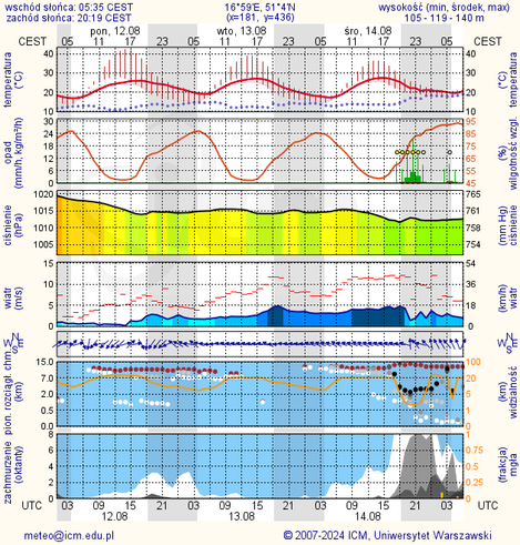 Prognoza pogody #icm #meteo wroclaw