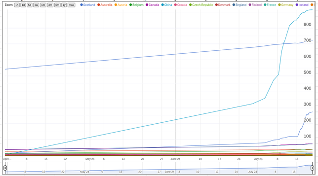 A timeline chart derived from the Supporting member demographic information published on the Glasgow Worldcon website.  It shows that China and then later Scotland have late spurts of growth.

Note that I wasn't actively grabbing data until the end of June; I suspect that until some time in the latter half of June, the Chinese supporting memberships were much lower than this chart implies.