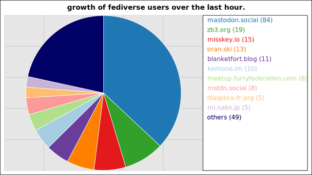 A graph of the growth of registered fediverse accounts on the largest instances over the last hour.

84 users added on the mastodon instance mastodon.social
19 users added on the writefreely instance zb3.org
15 users added on the misskey instance misskey.io
13 users added on the misskey instance oran.ski
11 users added on the writefreely instance blanketfort.blog
10 users added on the writefreely instance kemono.im
8 users added on the mobilizon instance meetup.furryfederation.com
8 users added on the mastodon instance mstdn.social
5 users added on the diaspora instance diaspora-fr.org
5 users added on the misskey instance mi.nakn.jp

Not all instances update users data more than once within a 24 hour period
and so their growth may suddenly peak much higher than those instances that
update more regularly.
