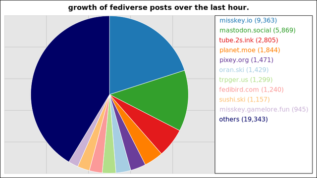 A graph of the number of posts through the largest fediverse instances over the last hour.

9,363 posts added on the misskey instance misskey.io
5,869 posts added on the mastodon instance mastodon.social
2,805 posts added on the peertube instance tube.2s.ink
1,844 posts added on the mastodon instance planet.moe
1,471 posts added on the pixelfed instance pixey.org
1,429 posts added on the misskey instance oran.ski
1,299 posts added on the misskey instance trpger.us
1,240 posts added on the fedibird instance fedibird.com
1,157 posts added on the misskey instance sushi.ski
945 posts added on the misskey instance misskey.gamelore.fun

Not all instances update posts data more than once within a 24 hour period
and so their growth may suddenly peak much higher than those instances that
update more regularly.
