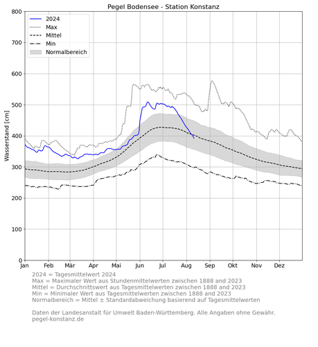 Liniendiragramm mit dem Pegel des Bodensees im Vergleich zu langjährigen Werten ab 1888. Hier liegt der aktuelle Pegel bereits unter dem dem durchschnitt.