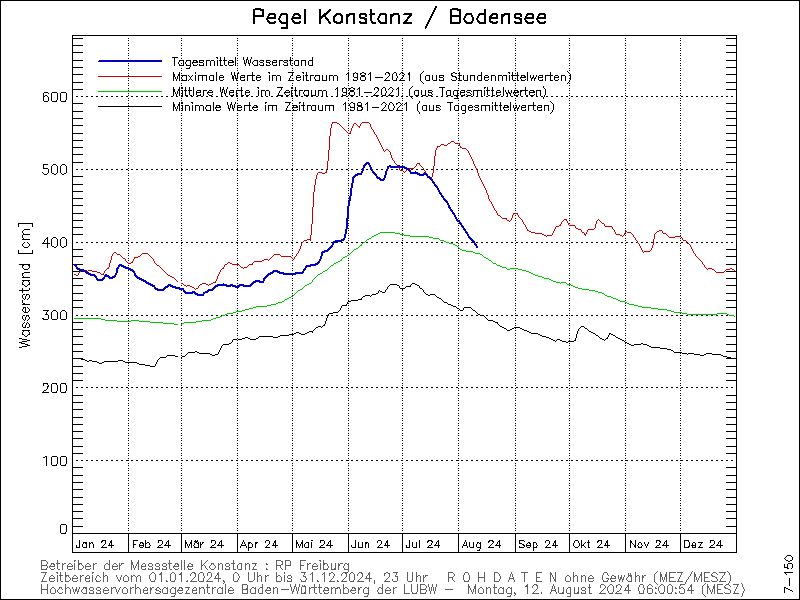 Liniendiagramm des Landesamt für Umwelt Baden-Württemberg. Hier liegt der aktuelle Pegel noch über dem Durchschnitt. Dabei werden nur die Daten ab 1981 berücksichtigt.