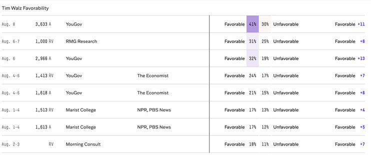 List of recent polls showing Walz's favorability rising. All of the results are net positive 