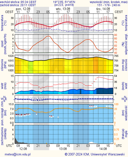 Prognoza pogody #icm #meteo lodz