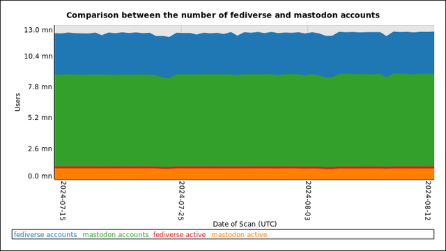 A graph that compares the registered accounts of known mastodon instances
against the total registered accounts across all instances in the Fediverse.

Not all instance types report registered accounts, nor do I claim to have
found all instances.

