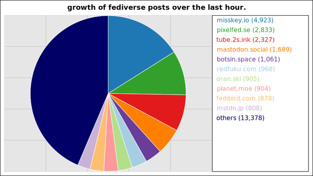 A graph of the number of posts through the largest fediverse instances over the last hour.

4,923 posts added on the misskey instance misskey.io
2,833 posts added on the pixelfed instance pixelfed.se
2,327 posts added on the peertube instance tube.2s.ink
1,689 posts added on the mastodon instance mastodon.social
1,061 posts added on the mastodon instance botsin.space
968 posts added on the misskey instance redfuku.com
905 posts added on the misskey instance oran.ski
904 posts added on the mastodon instance planet.moe
878 posts added on the fedibird instance fedibird.com
808 posts added on the mastodon instance mstdn.jp

Not all instances update posts data more than once within a 24 hour period
and so their growth may suddenly peak much higher than those instances that
update more regularly.
