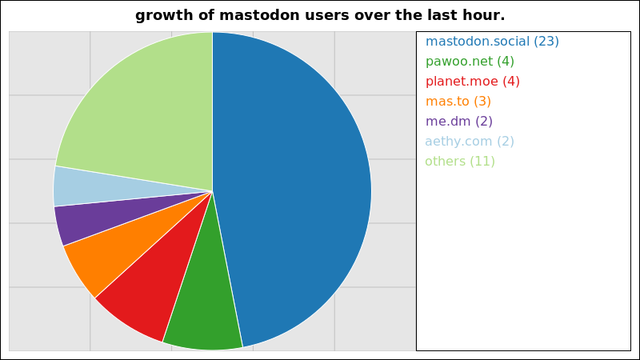 A graph of the growth of registered mastodon accounts on the largest instances over the last hour.

23 users added on mastodon.social
4 users added on pawoo.net
4 users added on planet.moe
3 users added on mas.to
2 users added on me.dm
2 users added on aethy.com

Not all instances update users data more than once within a 24 hour period
and so their growth may suddenly peak much higher than those instances that
update more regularly.
