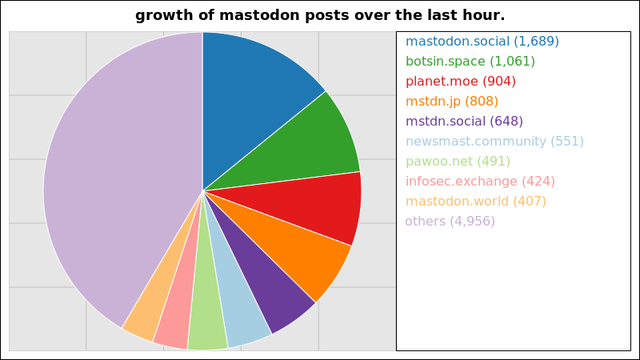 A graph of the number of posts through the largest mastodon instances over the last hour.

1,689 posts added on mastodon.social
1,061 posts added on botsin.space
904 posts added on planet.moe
808 posts added on mstdn.jp
648 posts added on mstdn.social
551 posts added on newsmast.community
491 posts added on pawoo.net
424 posts added on infosec.exchange
407 posts added on mastodon.world

Not all instances update posts data more than once within a 24 hour period
and so their growth may suddenly peak much higher than those instances that
update more regularly.
