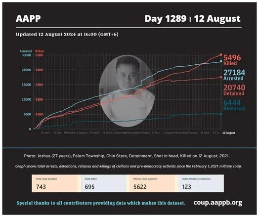 AAPP Day 1289 - 12 August 2024 
Burma / Myanmar Graph 
5496 Killed 
27184 Arrested 
20740 Detained 
6444 Released 

Photo Joshua (27 years) Falam Township, Chin State 