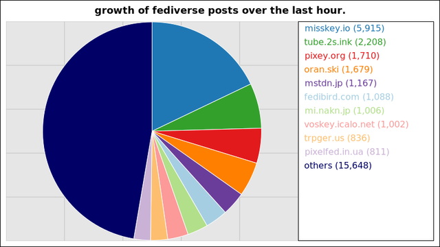 A graph of the number of posts through the largest fediverse instances over the last hour.

5,915 posts added on the misskey instance misskey.io
2,208 posts added on the peertube instance tube.2s.ink
1,710 posts added on the pixelfed instance pixey.org
1,679 posts added on the misskey instance oran.ski
1,167 posts added on the mastodon instance mstdn.jp
1,088 posts added on the fedibird instance fedibird.com
1,006 posts added on the misskey instance mi.nakn.jp
1,002 posts added on the misskey instance voskey.icalo.net
836 posts added on the misskey instance trpger.us
811 posts added on the pixelfed instance pixelfed.in.ua

Not all instances update posts data more than once within a 24 hour period
and so their growth may suddenly peak much higher than those instances that
update more regularly.
