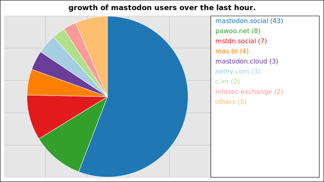 A graph of the growth of registered mastodon accounts on the largest instances over the last hour.

43 users added on mastodon.social
8 users added on pawoo.net
7 users added on mstdn.social
4 users added on mas.to
3 users added on mastodon.cloud
3 users added on aethy.com
2 users added on c.im
2 users added on infosec.exchange

Not all instances update users data more than once within a 24 hour period
and so their growth may suddenly peak much higher than those instances that
update more regularly.
