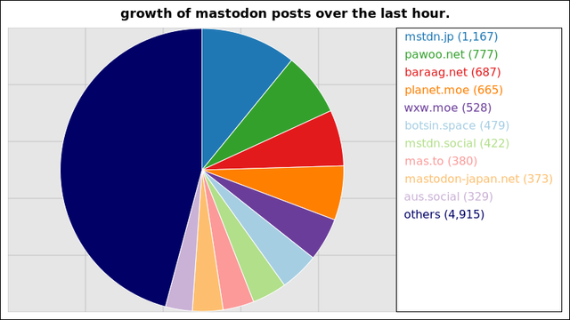 A graph of the number of posts through the largest mastodon instances over the last hour.

1,167 posts added on mstdn.jp
777 posts added on pawoo.net
687 posts added on baraag.net
665 posts added on planet.moe
528 posts added on wxw.moe
479 posts added on botsin.space
422 posts added on mstdn.social
380 posts added on mas.to
373 posts added on mastodon-japan.net
329 posts added on aus.social

Not all instances update posts data more than once within a 24 hour period
and so their growth may suddenly peak much higher than those instances that
update more regularly.
