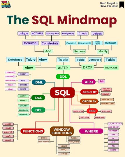 The SQL Mindmap !