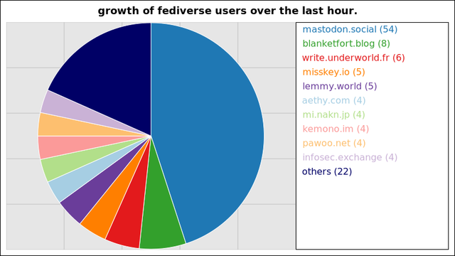 A graph of the growth of registered fediverse accounts on the largest instances over the last hour.

54 users added on the mastodon instance mastodon.social
8 users added on the writefreely instance blanketfort.blog
6 users added on the writefreely instance write.underworld.fr
5 users added on the misskey instance misskey.io
5 users added on the lemmy instance lemmy.world
4 users added on the mastodon instance aethy.com
4 users added on the misskey instance mi.nakn.jp
4 users added on the writefreely instance kemono.im
4 users added on the mastodon instance pawoo.net
4 users added on the mastodon instance infosec.exchange

Not all instances update users data more than once within a 24 hour period
and so their growth may suddenly peak much higher than those instances that
update more regularly.
