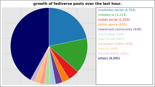 A graph of the number of posts through the largest fediverse instances over the last hour.

4,703 posts added on the mastodon instance mastodon.social
3,214 posts added on the misskey instance misskey.io
1,020 posts added on the mastodon instance mstdn.social
655 posts added on the mastodon instance botsin.space
638 posts added on the mastodon instance newsmast.community
516 posts added on the microdotblog instance micro.blog
497 posts added on the peertube instance tube.2s.ink
456 posts added on the mastodon instance mastodon.online
448 posts added on the mastodon instance mas.to
421 posts added on the lemmy instance lemmit.online

Not all instances update posts data more than once within a 24 hour period
and so their growth may suddenly peak much higher than those instances that
update more regularly.
