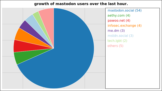 A graph of the growth of registered mastodon accounts on the largest instances over the last hour.

54 users added on mastodon.social
4 users added on aethy.com
4 users added on pawoo.net
4 users added on infosec.exchange
3 users added on me.dm
3 users added on mstdn.social
2 users added on tech.lgbt

Not all instances update users data more than once within a 24 hour period
and so their growth may suddenly peak much higher than those instances that
update more regularly.
