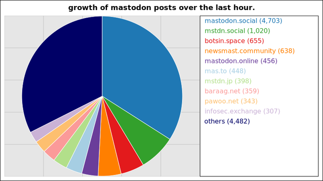 A graph of the number of posts through the largest mastodon instances over the last hour.

4,703 posts added on mastodon.social
1,020 posts added on mstdn.social
655 posts added on botsin.space
638 posts added on newsmast.community
456 posts added on mastodon.online
448 posts added on mas.to
398 posts added on mstdn.jp
359 posts added on baraag.net
343 posts added on pawoo.net
307 posts added on infosec.exchange

Not all instances update posts data more than once within a 24 hour period
and so their growth may suddenly peak much higher than those instances that
update more regularly.
