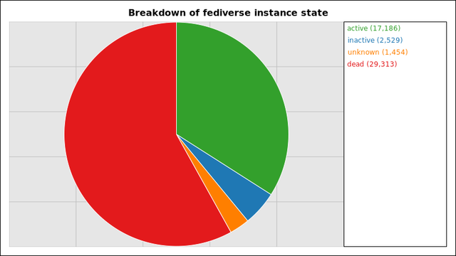 A pie chart of known fediverse instances

17,186 active instances (34%)
2,529 inactive instances (5%)
1,454 unknown instances (3%)
29,313 dead instances (58%)

Inactive instance haven't posted in the last 7 days and report zero active
accounts.

Dead instances are instances that previously responded to the nodeinfo API
but now either don't respond at all or return a HTTP error code.

Unknown instances are instances where not enough information is available yet,
or instances that don't report an active user count and haven't posted within
the last 7 days.

