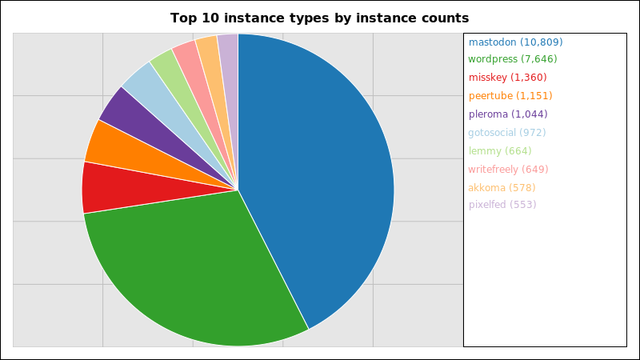 A pie chart showing the number of instances per instance type.

10,809 mastodon
7,646 wordpress
1,360 misskey
1,151 peertube
1,044 pleroma
972 gotosocial
664 lemmy
649 writefreely
578 akkoma
553 pixelfed
