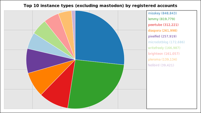 A pie chart showing the number of registered accounts per instance type, but excluding mastodon which dominates the Fediverse.

848,843 accounts on misskey
819,779 accounts on lemmy
312,221 accounts on peertube
261,998 accounts on diaspora
257,919 accounts on pixelfed
172,686 accounts on microdotblog
166,987 accounts on writefreely
161,057 accounts on brighteon
139,134 accounts on pleroma
39,421 accounts on fedibird

Many instance types that report large registered users counts report very few
active accounts (or none at all) therefore a large registered user count
doesn't necessarily indicate actual usage. Some instances also appear to
be clones, perhaps for development or testing purposes, and don't represent
active instances.

