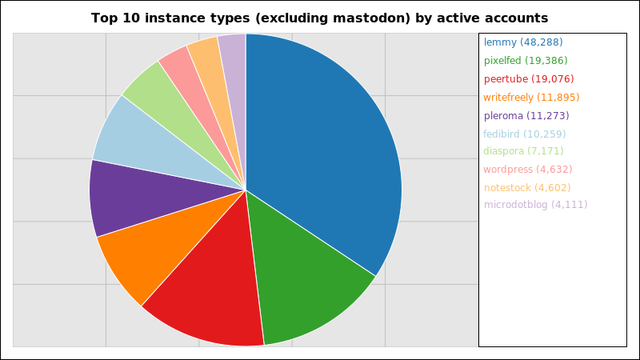 A pie chart showing the number of active accounts per instance type, but excluding mastodon which dominates the Fediverse.

48,288 accounts on lemmy
19,386 accounts on pixelfed
19,076 accounts on peertube
11,895 accounts on writefreely
11,273 accounts on pleroma
10,259 accounts on fedibird
7,171 accounts on diaspora
4,632 accounts on wordpress
4,602 accounts on notestock
4,111 accounts on microdotblog

Not all instance types report active user counts.

