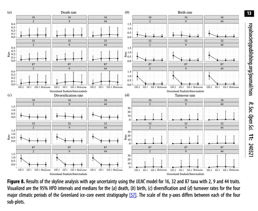 Figure showing our exploration of the impact of both data and models on the results.