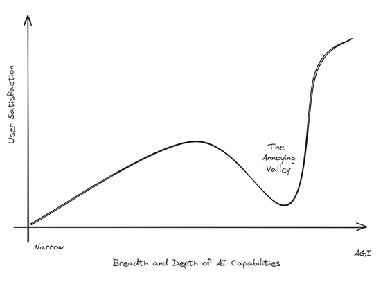 The diagram illustrates the concept of the "Annoying Valley" in AI development. It shows a graph with two axes:

1. The horizontal axis represents the breadth and depth of AI capabilities, ranging from narrow AI to AGI (Artificial General Intelligence).
2. The vertical axis represents user satisfaction.

The graph depicts a curve that:

1. Starts low on the left (narrow AI capabilities)
2. Rises steadily as capabilities increase
3. Reaches a peak
4. Then dips into a trough labeled "The Annoying…