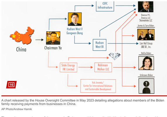 A chart supposedly showing China money to Bidens
