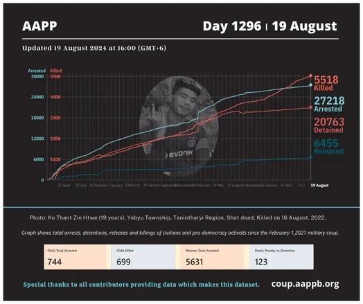 Assistance Association for Political Prisoners Burma 

Day 1296 - 19th August 2024
Graph showing 

5,518 killed 
27,218 arrested 
20,763 detained 
6,455 released 
