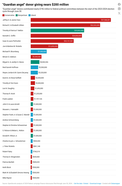  Guardian angel megadonors give $196M to influence 2024 elections
https://www.opensecrets.org/news/2024/08/guardian-angel-megadonors-give-196m-to-influence-2024-elections

* guardian angels: donors who supply 40+% of committee (PAC/Super PAC)’s funds & are a political group’s top contributor

#billionaires #EnablingFascism #GOP #Trumpism #fascism #libertarianism #FarRight #YeffYass #TimDunn #ReidHoffman #HaroldHamm #ElonMusk #Musk #Winklevoss #StephenSchwarzman #Koch #CharlesKoch #Mercer #Uihlein #DeVos #MichaelBloomberg #TimothyMellon #KennethGriffin #Perlmutter #Ricketts