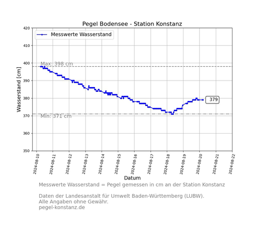 Liniendiagramm mit dem Pegel in Konstanz der letzten zehn Tage. Nach kontinuierlichem Abwärtstrend geht es seit dem 18.08.2024 wieder nach oben.