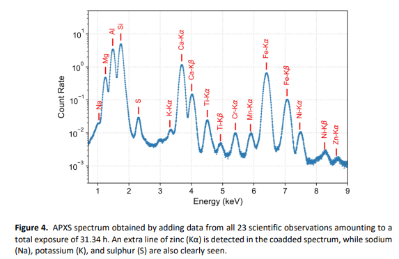Figure 4. APXS spectrum obtained by adding data from all 23 scientific observations amounting to a total exposure of 31.34 h. An extra line ofzinc (Kα) is detected in the coadded spectrum, while sodium (Na), potassium (K), and sulphur (S) are also clearly seen.