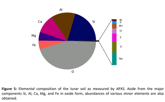 Figure 5: Elemental composition of the lunar soil as measured by APXS. Aside from the major components Si, Al, Ca, Mg, and Fe in oxide form, abundances of various minor elements are also obtained.
