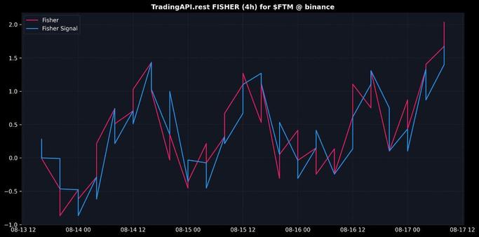 Fisher Technical Analysis for $FTM