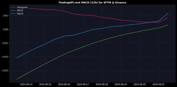 macd for Fantom on binance