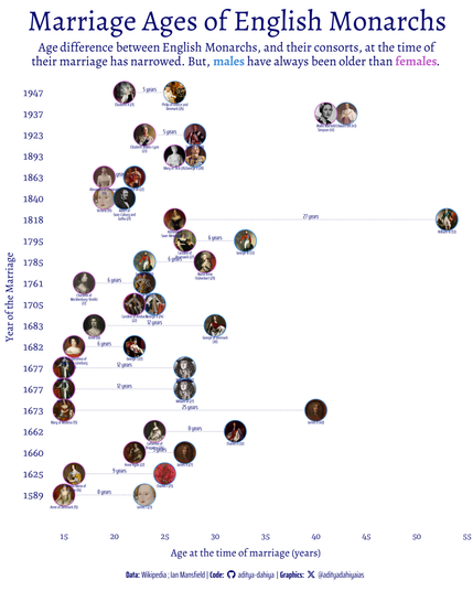 A horizontal lollipop bar chart, showing the ages of English monarchs and their consorts. The ages are in brackets along with names, below their portrait. The age difference is written in the intervening segment. The Y-axis represents the marriage age, and the X-axis shows the ages.