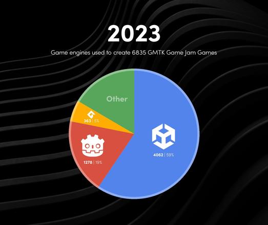 Pie graph of game engines used for 6835 GMTK Jam games in 2023: Unity 59%, Godot 19%, GameMaker 5%, Other 17%